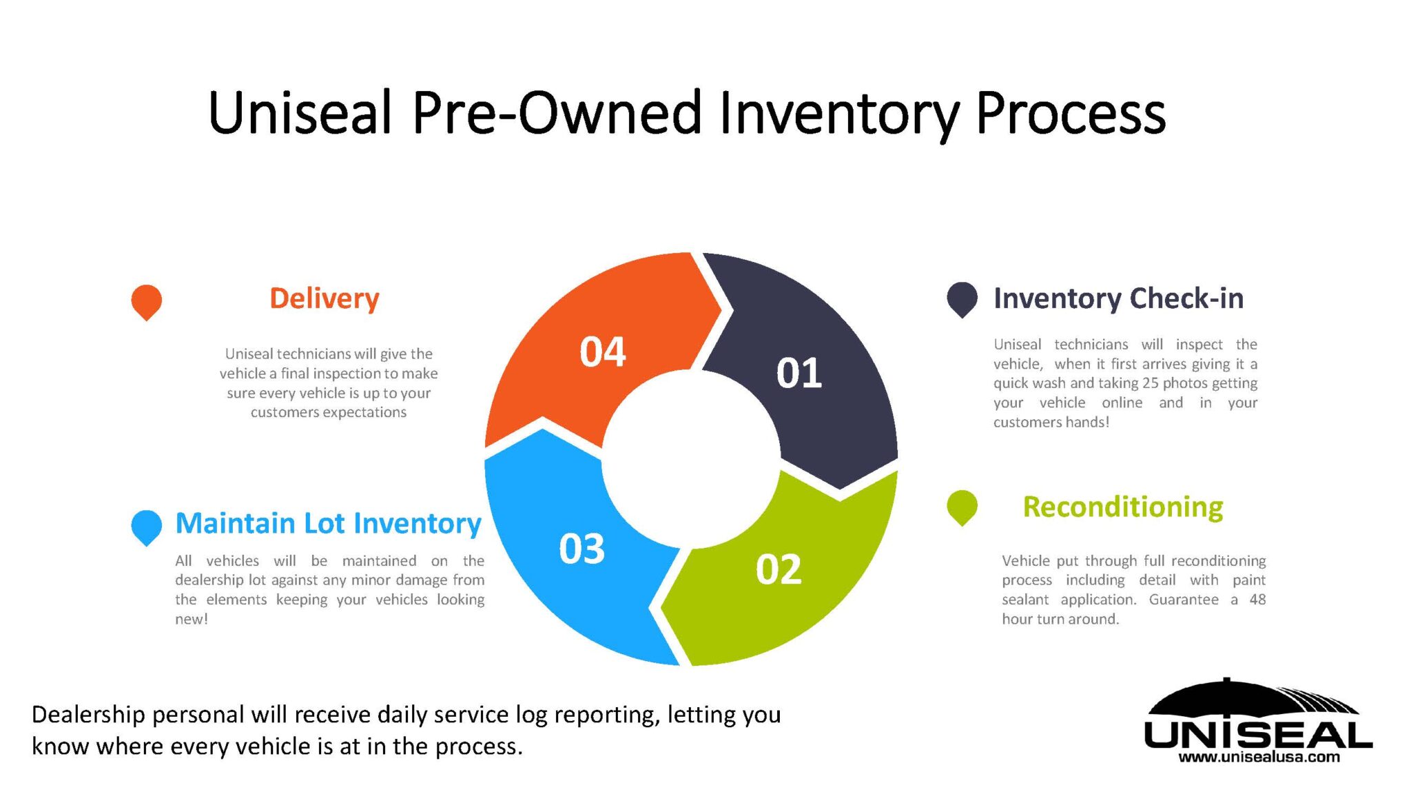 Dealer make ready services